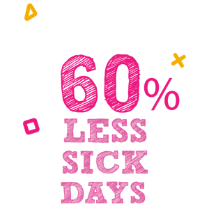60% less sick days