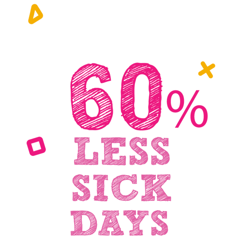 60% less sick days